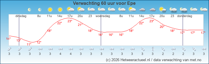 Korte termijn verwachting Epe