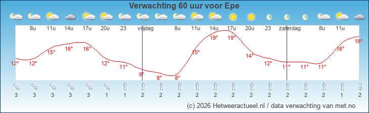 Korte termijn verwachting Epe