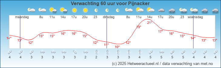 Korte termijn verwachting Pijnacker