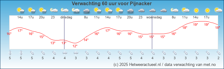 Korte termijn verwachting Pijnacker
