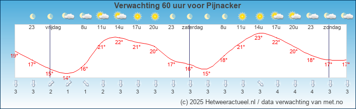Korte termijn verwachting Pijnacker