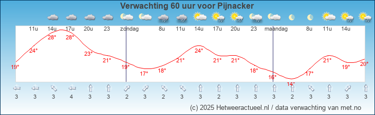 Korte termijn verwachting Pijnacker
