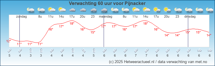 Korte termijn verwachting Pijnacker