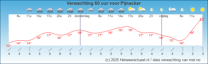 Korte termijn verwachting Pijnacker