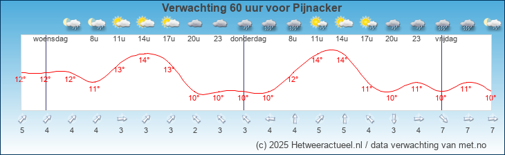 Korte termijn verwachting Pijnacker
