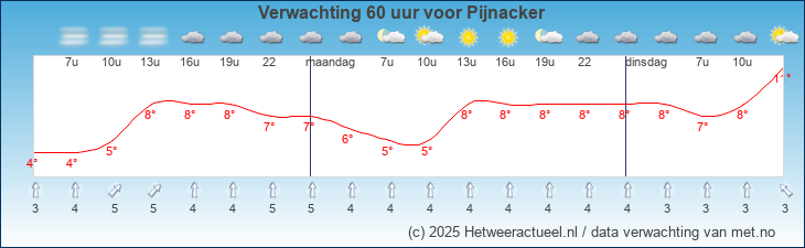 Korte termijn verwachting Pijnacker