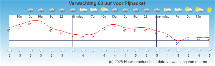Korte termijn verwachting Pijnacker
