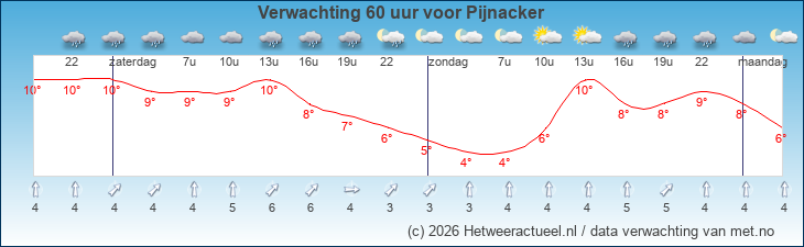 Korte termijn verwachting Pijnacker