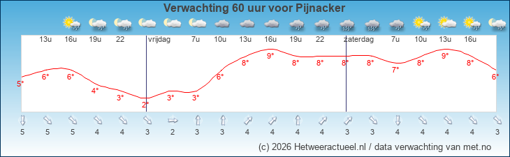 Korte termijn verwachting Pijnacker
