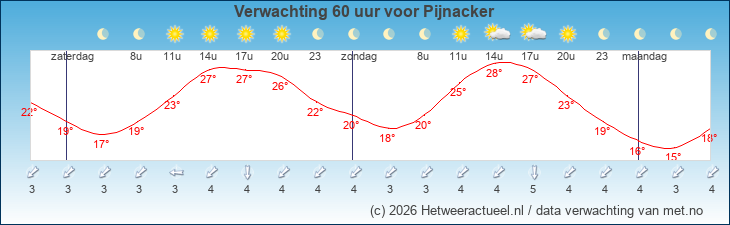 Korte termijn verwachting Pijnacker