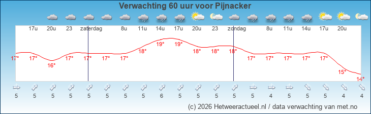 Korte termijn verwachting Pijnacker