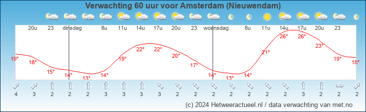 Korte termijn verwachting Amsterdam (Nieuwendam)