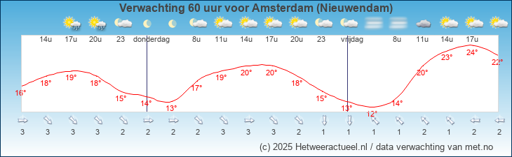 Korte termijn verwachting Amsterdam (Nieuwendam)