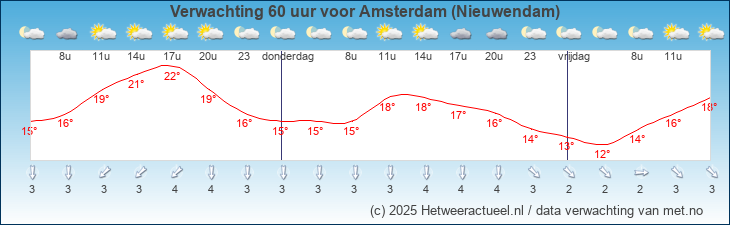 Korte termijn verwachting Amsterdam (Nieuwendam)
