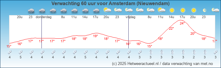 Korte termijn verwachting Amsterdam (Nieuwendam)