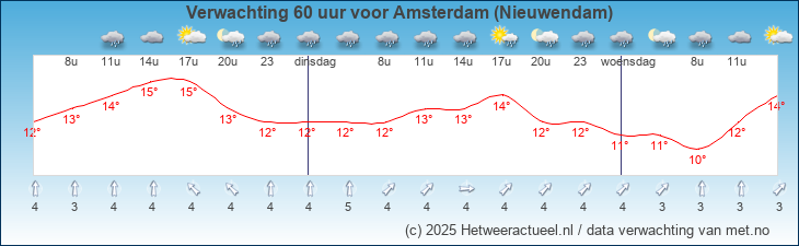 Korte termijn verwachting Amsterdam (Nieuwendam)