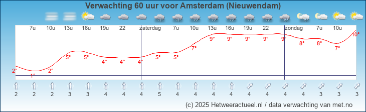 Korte termijn verwachting Amsterdam (Nieuwendam)