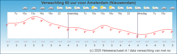 Korte termijn verwachting Amsterdam (Nieuwendam)