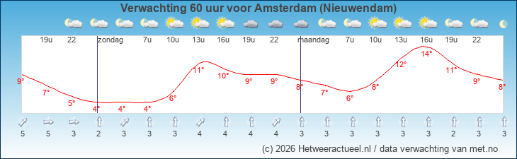 Korte termijn verwachting Amsterdam (Nieuwendam)