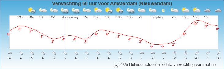 Korte termijn verwachting Amsterdam (Nieuwendam)