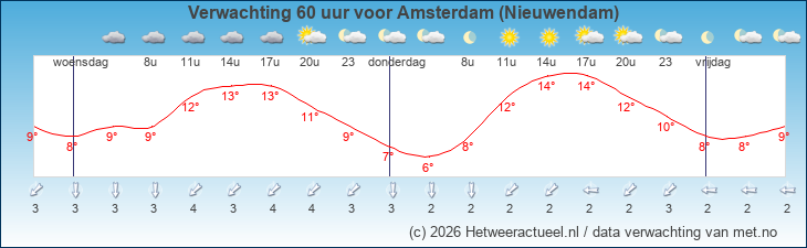 Korte termijn verwachting Amsterdam (Nieuwendam)