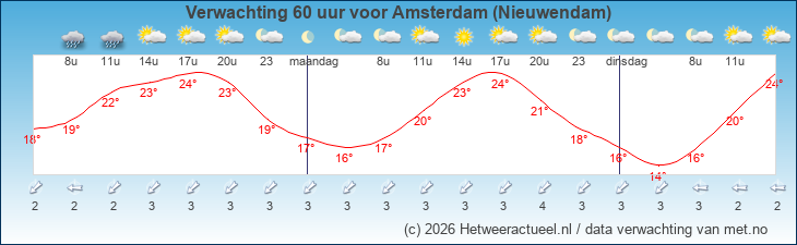 Korte termijn verwachting Amsterdam (Nieuwendam)