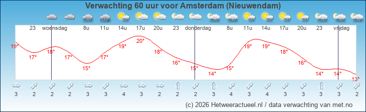 Korte termijn verwachting Amsterdam (Nieuwendam)