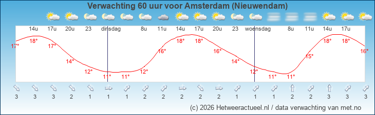 Korte termijn verwachting Amsterdam (Nieuwendam)