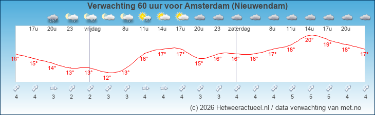 Korte termijn verwachting Amsterdam (Nieuwendam)