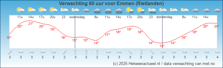Korte termijn verwachting Emmen (Rietlanden)