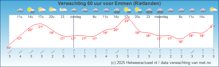 Korte termijn verwachting Emmen (Rietlanden)