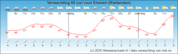 Korte termijn verwachting Emmen (Rietlanden)