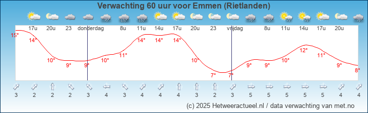 Korte termijn verwachting Emmen (Rietlanden)