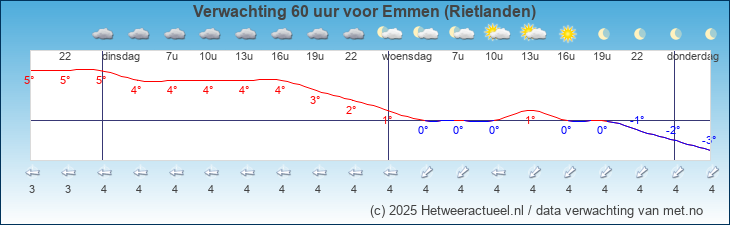 Korte termijn verwachting Emmen (Rietlanden)