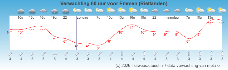 Korte termijn verwachting Emmen (Rietlanden)