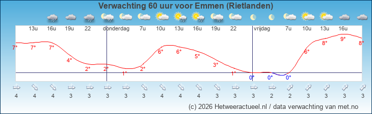 Korte termijn verwachting Emmen (Rietlanden)