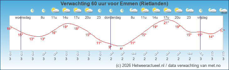 Korte termijn verwachting Emmen (Rietlanden)