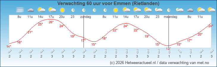 Korte termijn verwachting Emmen (Rietlanden)