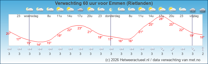 Korte termijn verwachting Emmen (Rietlanden)