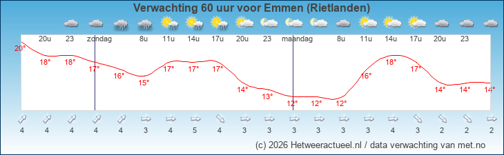 Korte termijn verwachting Emmen (Rietlanden)