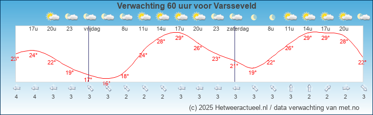 Korte termijn verwachting Varsseveld