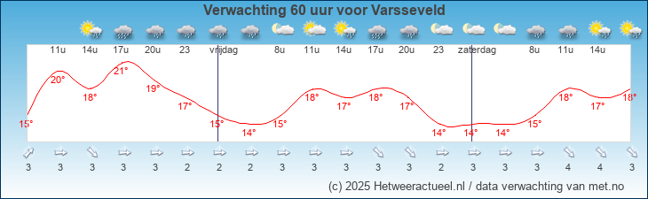 Korte termijn verwachting Varsseveld
