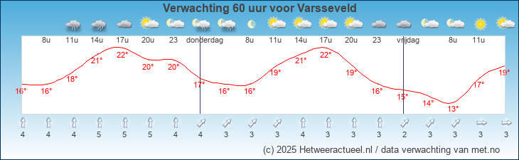 Korte termijn verwachting Varsseveld