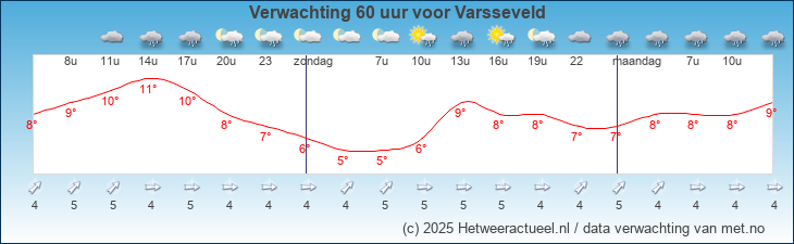 Korte termijn verwachting Varsseveld