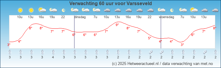 Korte termijn verwachting Varsseveld
