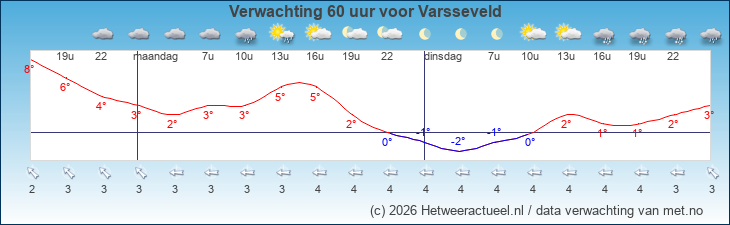 Korte termijn verwachting Varsseveld