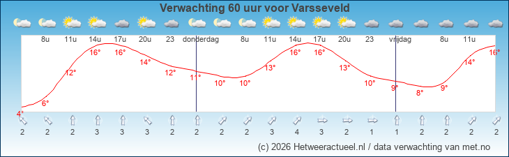 Korte termijn verwachting Varsseveld
