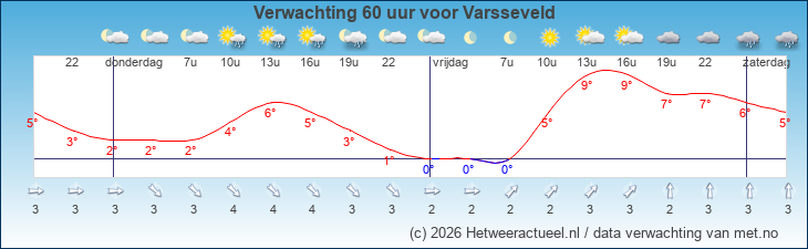 Korte termijn verwachting Varsseveld