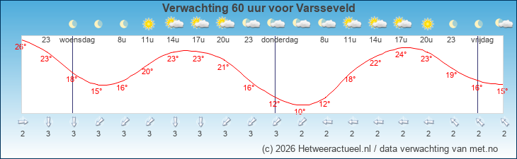 Korte termijn verwachting Varsseveld