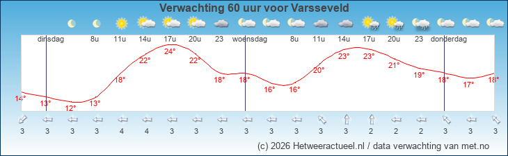 Korte termijn verwachting Varsseveld
